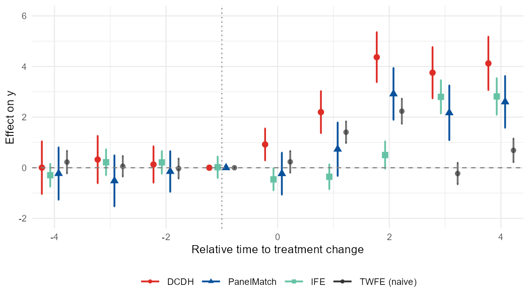 Comparison of heterogeneity-robust estimators vs naive TWFE